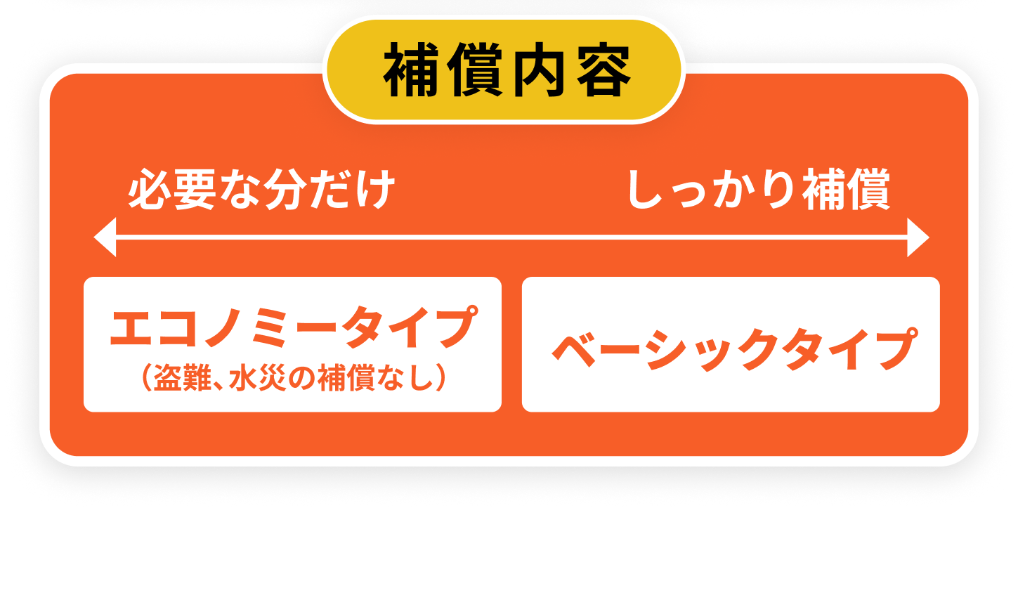 補償内容は安心補償のエコノミータイプからしっかり補償のベーシックタイプ