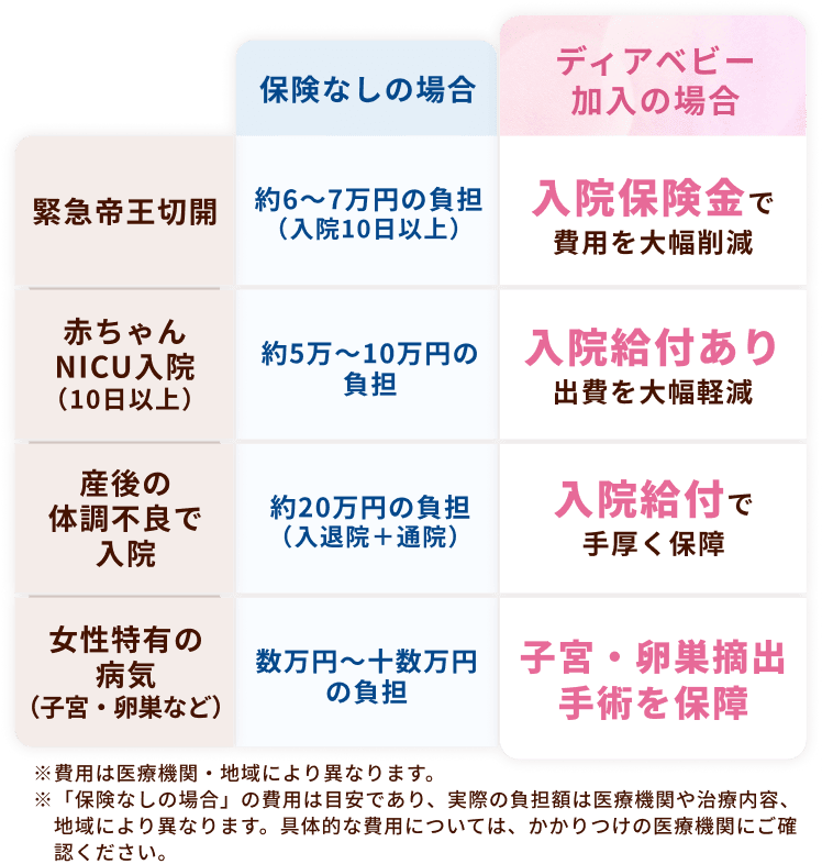 保険なしの場合、ディアべビー加入の場合の違いを説明する表